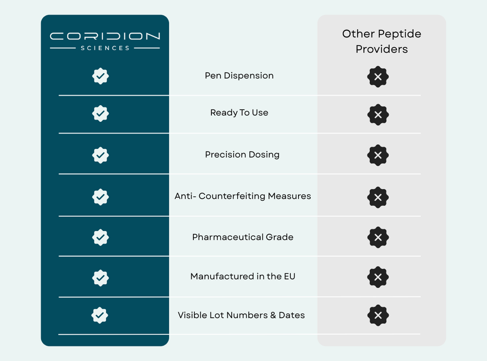 Coridion precision delivery comparison