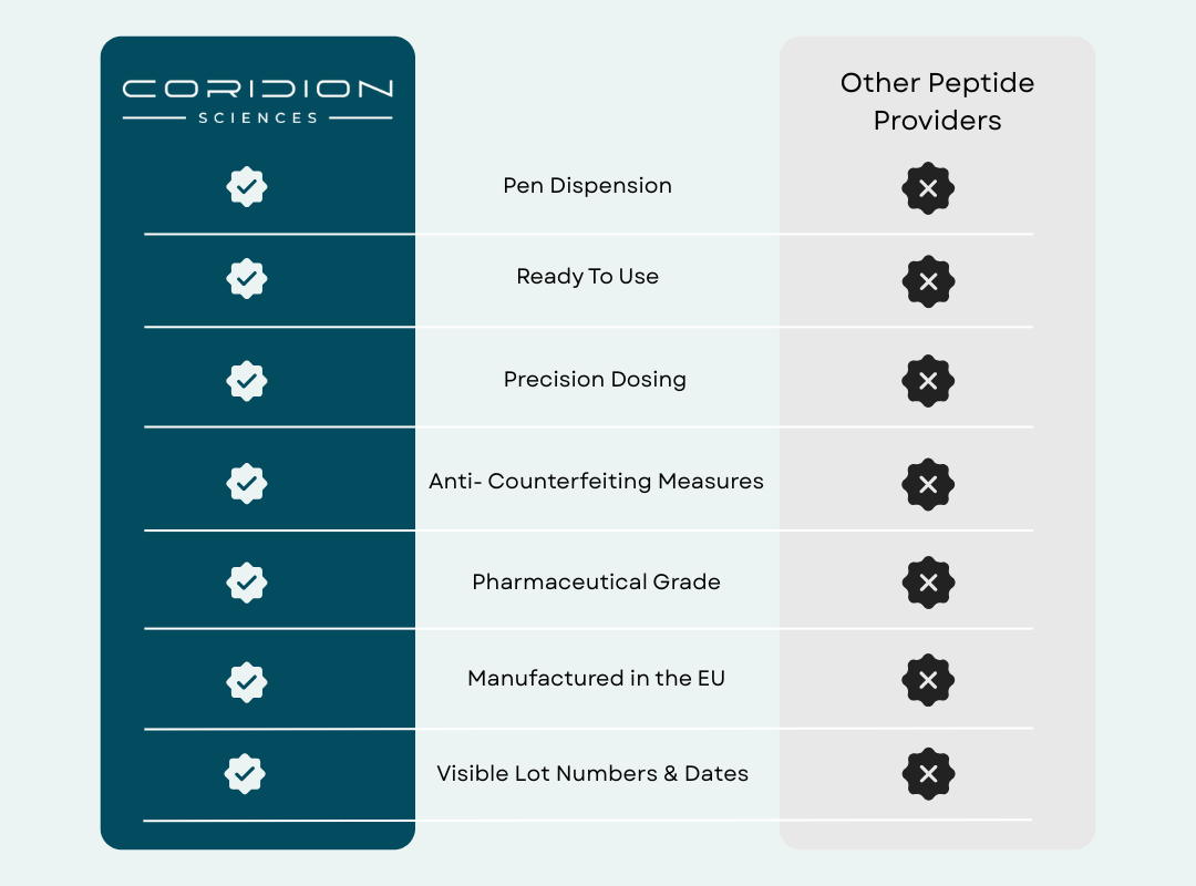 Coridion precision delivery comparison